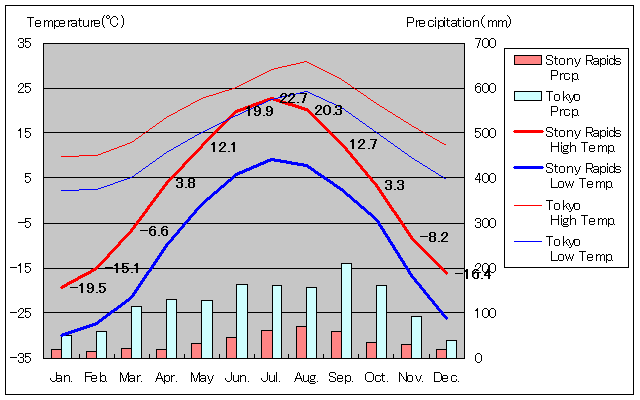 ストーニー・ラピッズ気温、一年を通した月別気温グラフ