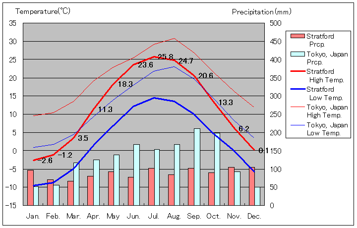 ストラトフォード気温、一年を通した月別気温グラフ