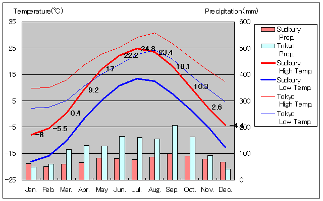 サドベリー気温、一年を通した月別気温グラフ