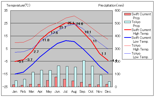 スウィフト・カレント気温、一年を通した月別気温グラフ