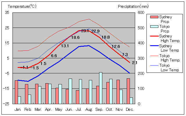 ノバスコシア州シドニー気温、一年を通した月別気温グラフ
