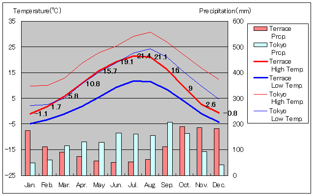 テラス気温、一年を通した月別気温グラフ
