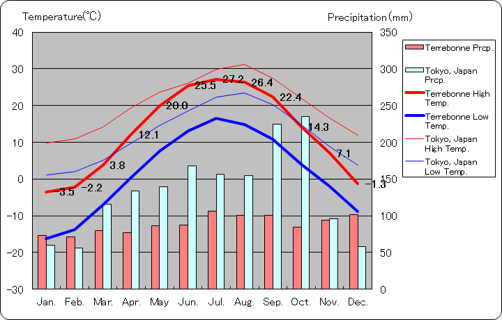 テルボンヌ気温、一年を通した月別気温グラフ