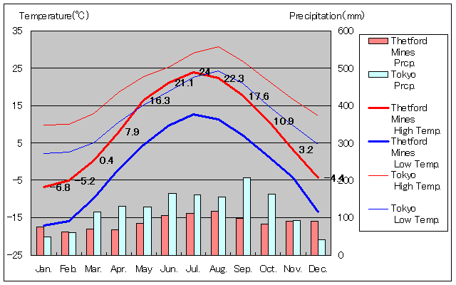 セトフォード・マインズ気温、一年を通した月別気温グラフ