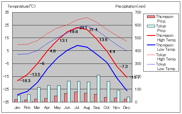 トンプソン気温、一年を通した月別気温グラフ