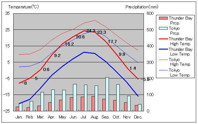 サンダーベイ気温、一年を通した月別気温グラフ