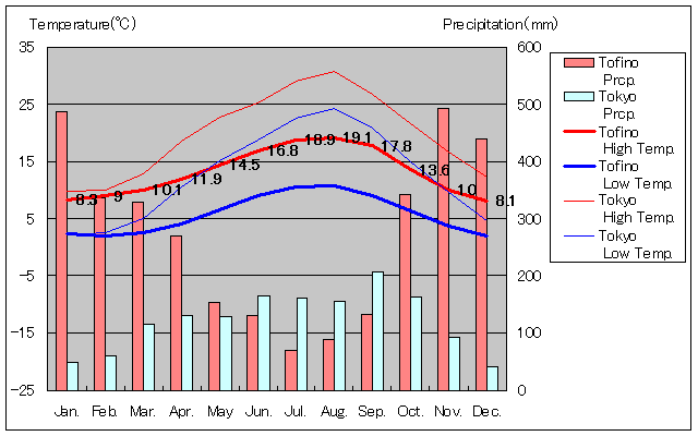 トフィーノ気温、一年を通した月別気温グラフ