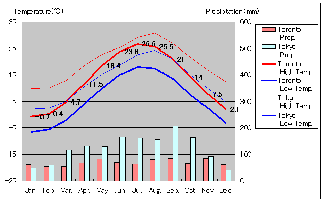 Toronto Temperature Graph