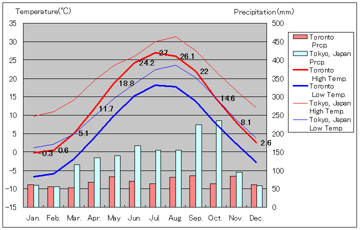 トロント気温、一年を通した月別気温グラフ