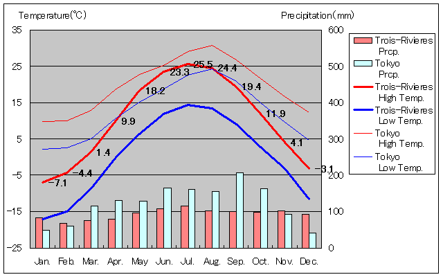 トロワ・リヴィエール気温、一年を通した月別気温グラフ