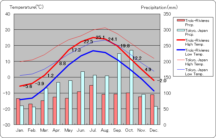 トロワ・リヴィエール気温、一年を通した月別気温グラフ