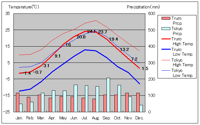 トルーロー気温、一年を通した月別気温グラフ
