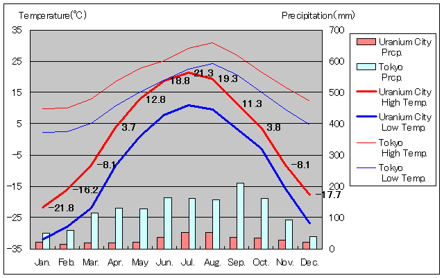 ウラニウム・シティ気温、一年を通した月別気温グラフ