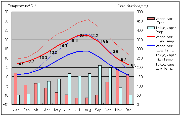 1981年～2010年、バンクーバー気温