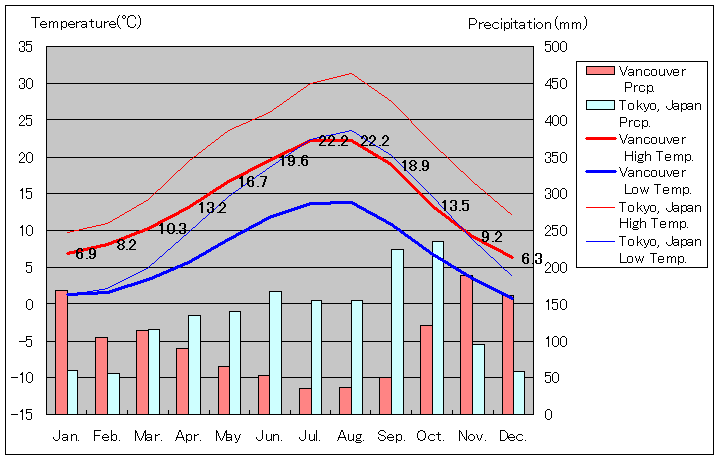 バンクーバー気温、一年を通した月別気温グラフ