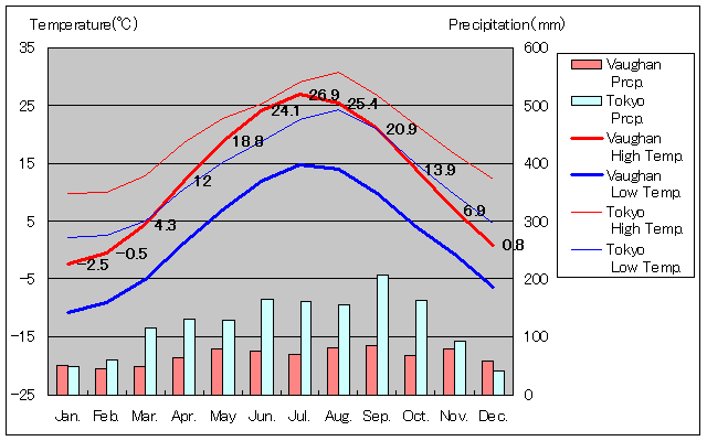 ヴォーン気温、一年を通した月別気温グラフ