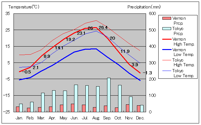 バーノン気温、一年を通した月別気温グラフ