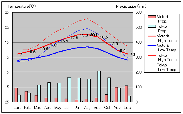 1971年～2000年、カナダ ビクトリア気温