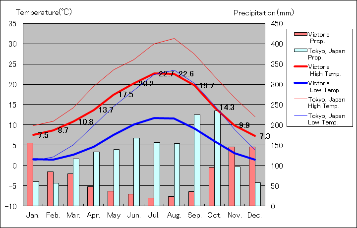 カナダ ビクトリア気温、一年を通した月別気温グラフ