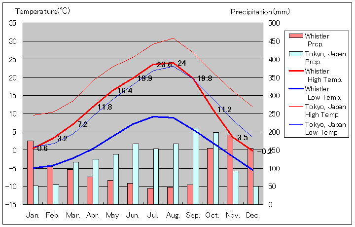 ウィスラー気温、一年を通した月別気温グラフ