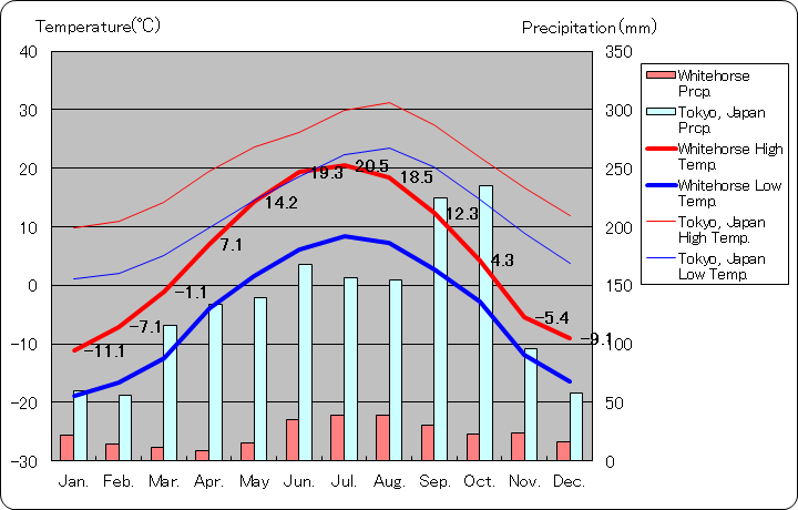 ホワイトホース気温、一年を通した月別気温グラフ