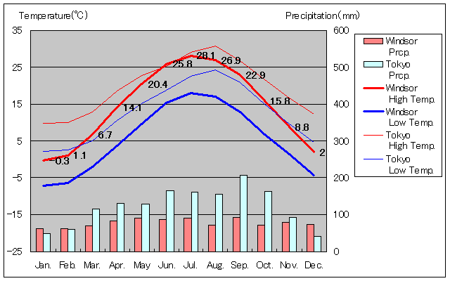 ウインザー気温、一年を通した月別気温グラフ