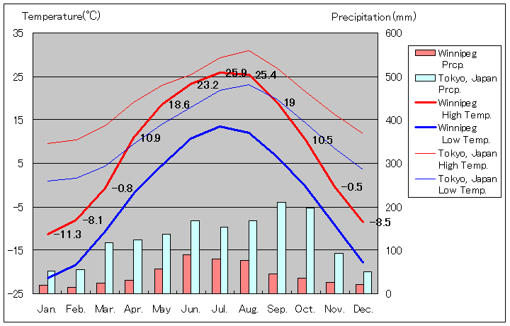 ウィニペグ気温、一年を通した月別気温グラフ