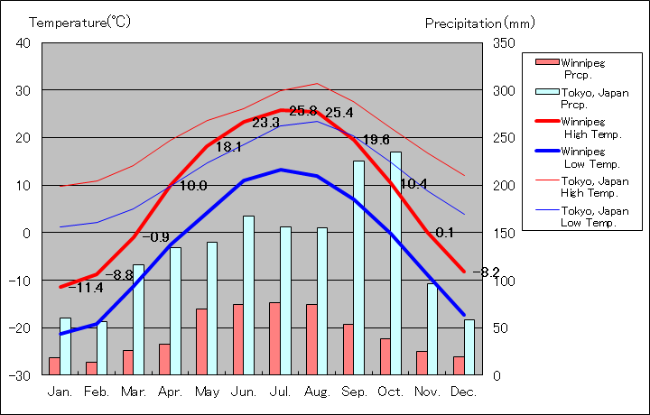 ウィニペグ気温、一年を通した月別気温グラフ