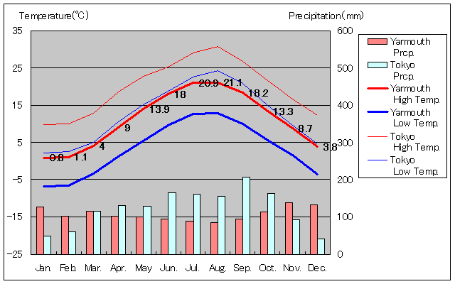 ヤーマス気温、一年を通した月別気温グラフ