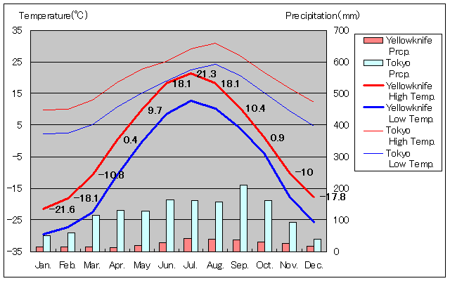 イエローナイフ気温、一年を通した月別気温グラフ