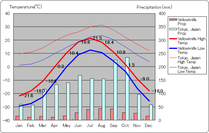 イエローナイフ気温、一年を通した月別気温グラフ