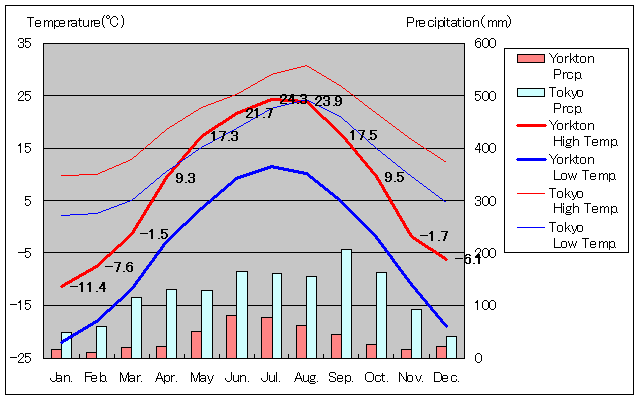 ヨークトン気温、一年を通した月別気温グラフ