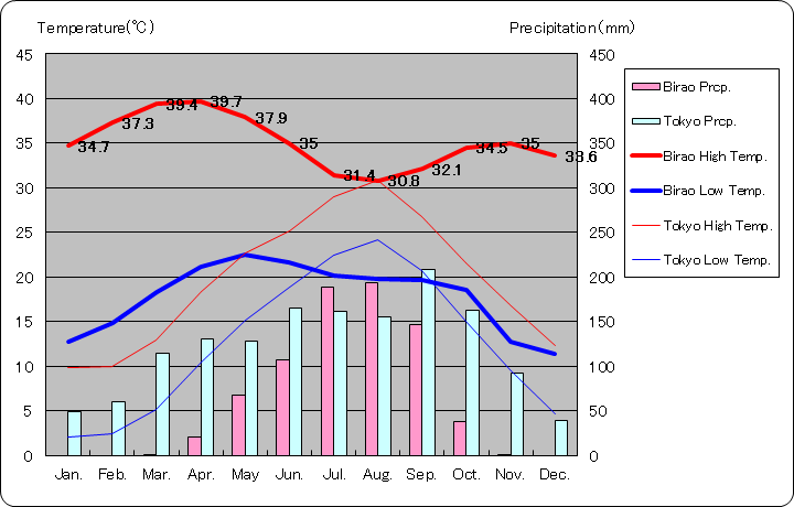ビラオ気温、一年を通した月別気温グラフ
