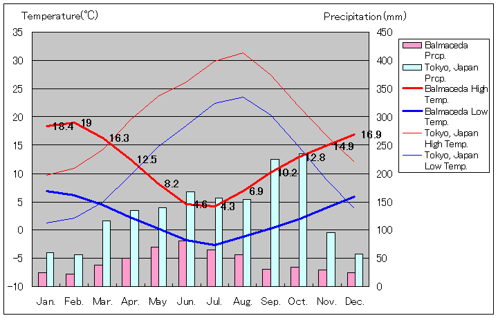 バルマセダ気温、一年を通した月別気温グラフ