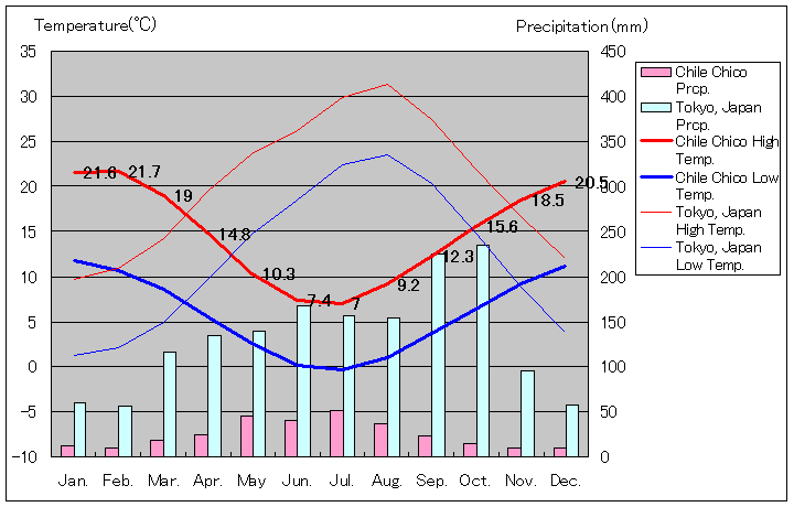 チレ・チコ気温、一年を通した月別気温グラフ