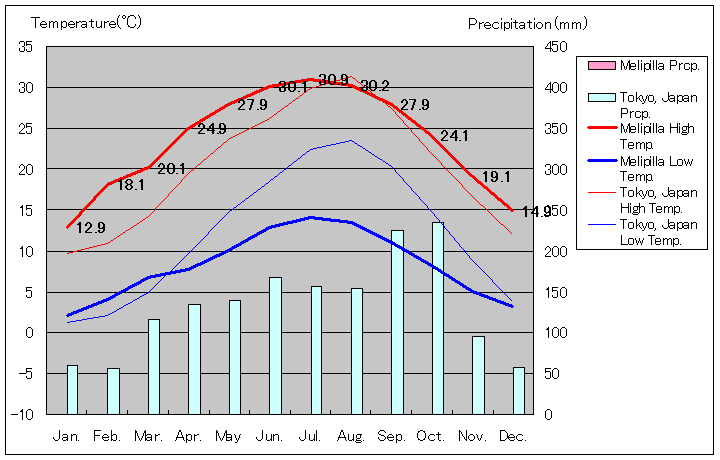 メリピージャ気温、一年を通した月別気温グラフ