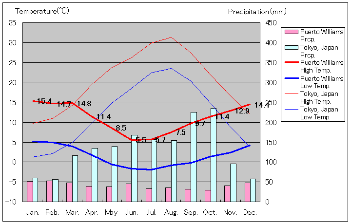 プエルト・ウィリアムズ気温、一年を通した月別気温グラフ