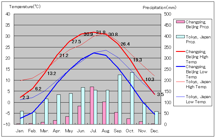 北京市昌平区気温、一年を通した月別気温グラフ