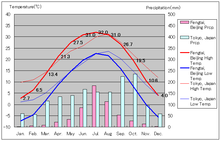 北京市豊台区気温、一年を通した月別気温グラフ