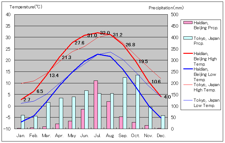 北京市海淀区気温、一年を通した月別気温グラフ