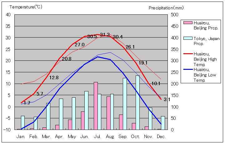 北京市懐柔区気温、一年を通した月別気温グラフ