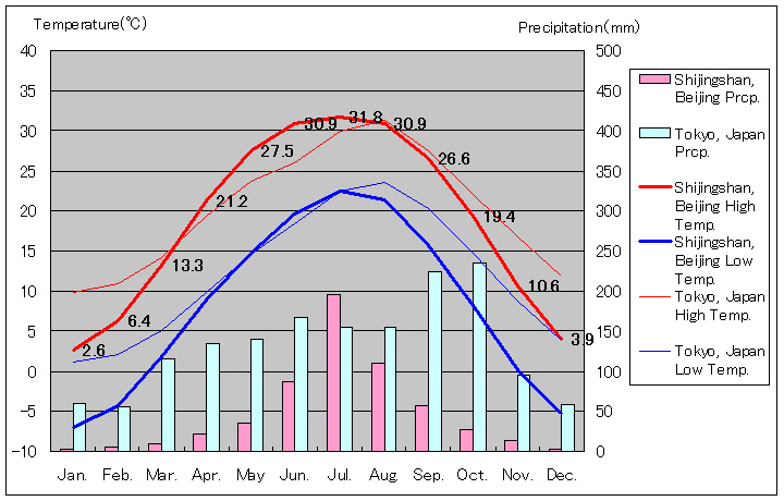 北京市石景山区気温、一年を通した月別気温グラフ