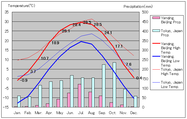 北京市通州区気温、一年を通した月別気温グラフ