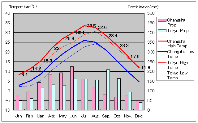 Changsha Temperature Graph