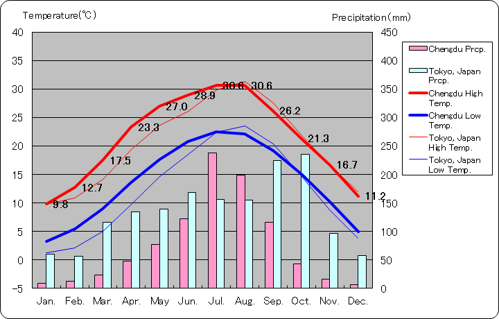 成都気温、一年を通した月別気温グラフ