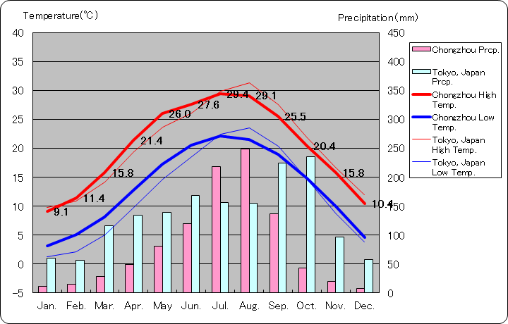成都市崇州市気温、一年を通した月別気温グラフ