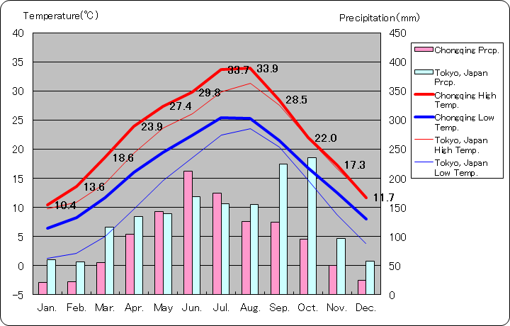 重慶気温、一年を通した月別気温グラフ