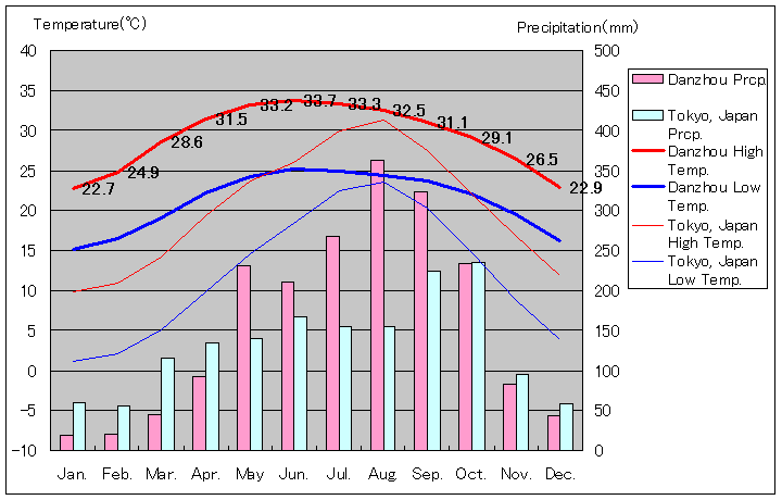 儋州気温、一年を通した月別気温グラフ