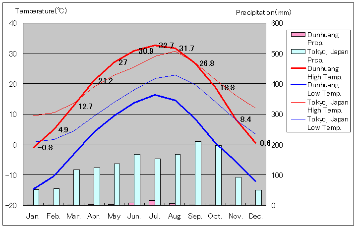 敦煌気温、一年を通した月別気温グラフ