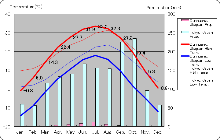 敦煌気温、一年を通した月別気温グラフ